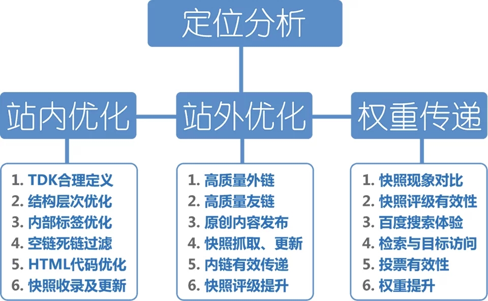 SEO优化:新站内页快速收录的8大技巧