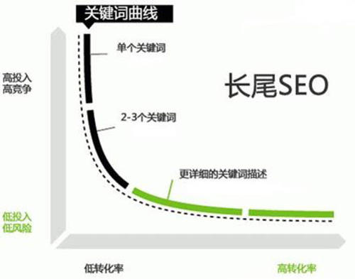 如何系统地进行长尾关键词的优化？