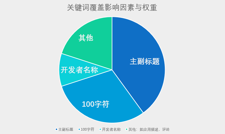 ASO, ASO优化, 关键词, 积分墙, ASO技巧, ASO课堂, 关键词优化