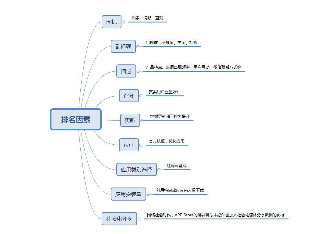 ASO优化：内外结合，不用担心没有用户