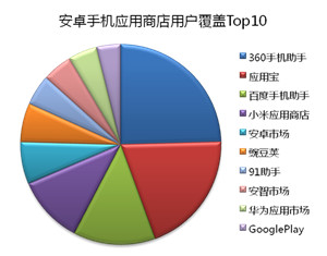 ASO安卓APP推广方法