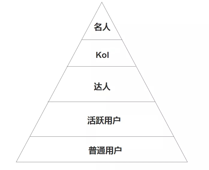 鸟哥笔记,用户运营,运营教授,用户分层