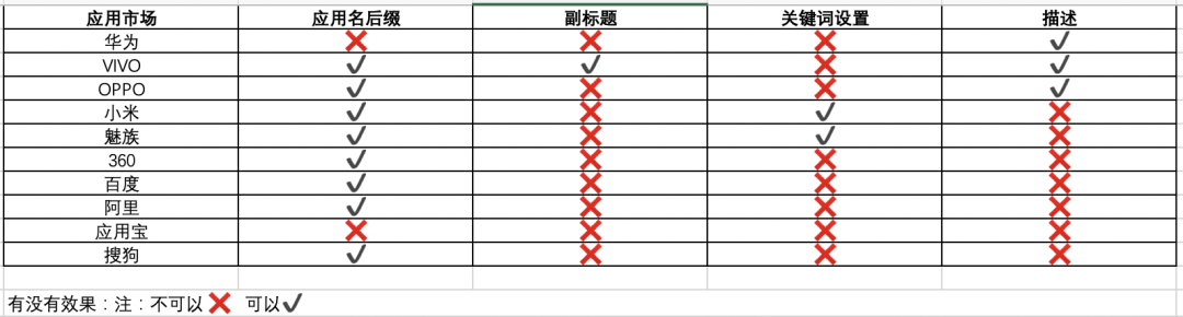 安卓商店要如何做关键词覆盖