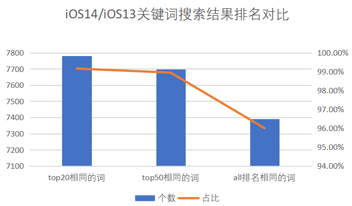 iOS14对ASO优化的影响到底有多大？