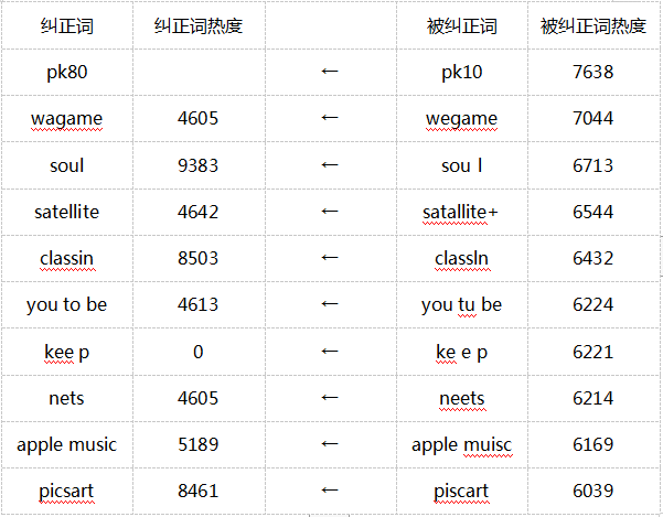 鸟哥笔记,ASO,蝉大师,苹果,关键词,ASO优化