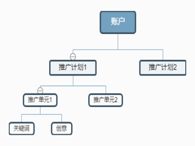 SEM账户结构通常包含什么内容