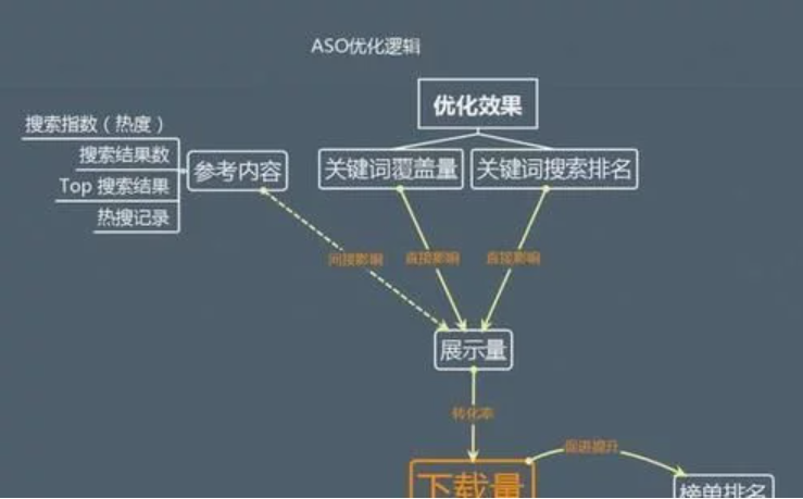 如何为APP定制ASO优化方案