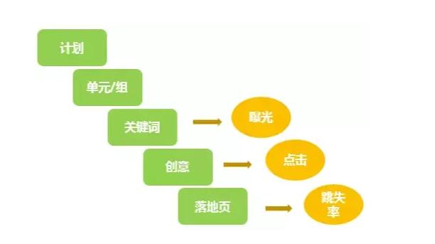 SEM：百度竞价推广怎么抢排名？其中哪些词一定要抢排名？