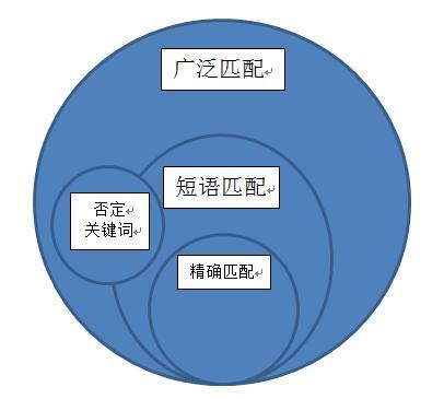 如何调整网站竞价关键词的匹配模式？