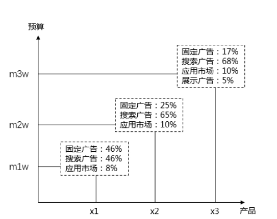 有哪些适合百度SEM竞价推广的产品? 