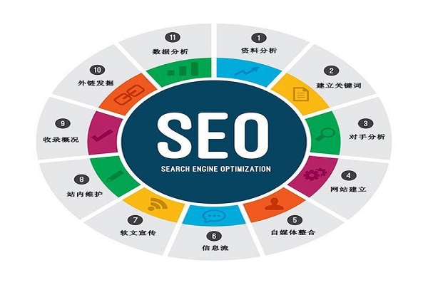 seo公司哪家比较好?